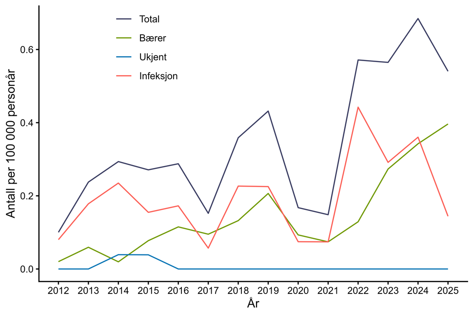 Figur 14. Antall personer per 100.000 personår med karbapenemase-produserende Acinetobacter spp. meldt til MSIS i perioden 2012-2025, fordelt på bærerskap og infeksjon. Kilde: MSIS, FHI.