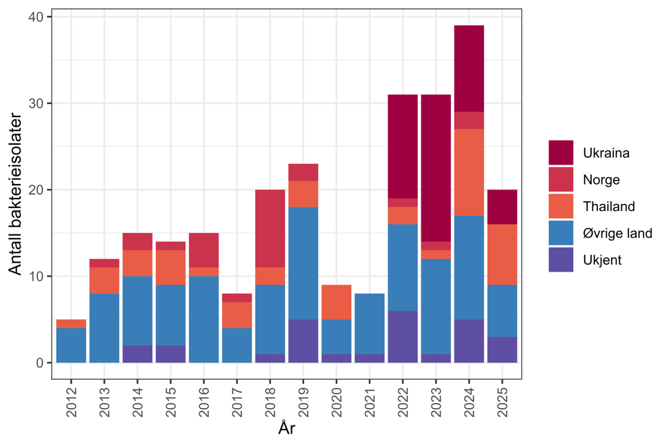 Figur 16. Antall bakterieisolater med karbapenemase-produserende Acinetobacter spp. meldt til MSIS i perioden 2012-01.09.2025 fordelt på antatt smittested. Kilde: MSIS, FHI.