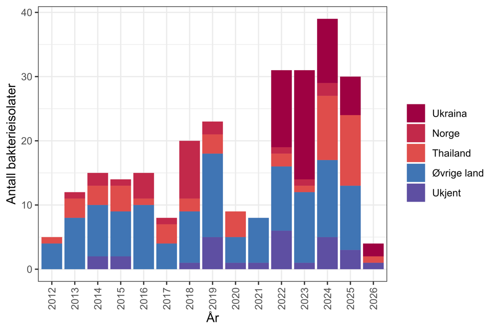Figur 16. Antall bakterieisolater med karbapenemase-produserende Acinetobacter spp. meldt til MSIS i perioden 2012-01.02.2026 fordelt på antatt smittested. Kilde: MSIS, FHI.