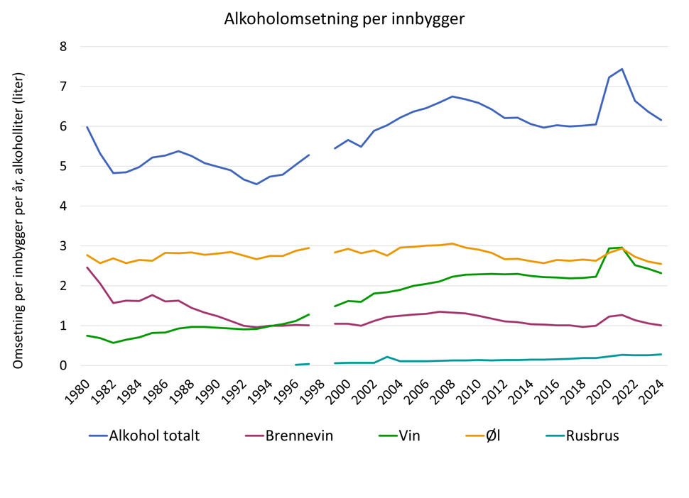 Figur 1. Årlig omsetning av alkohol