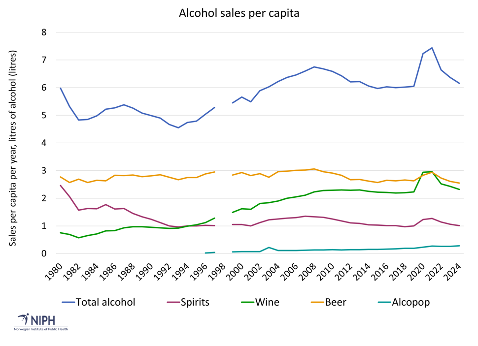 Figur 1 årlig alkoholsalg
