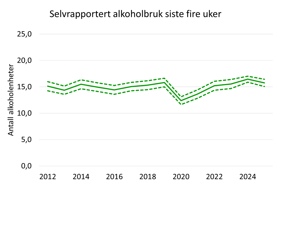 Figur 2. Selvrapportert alkoholbruk