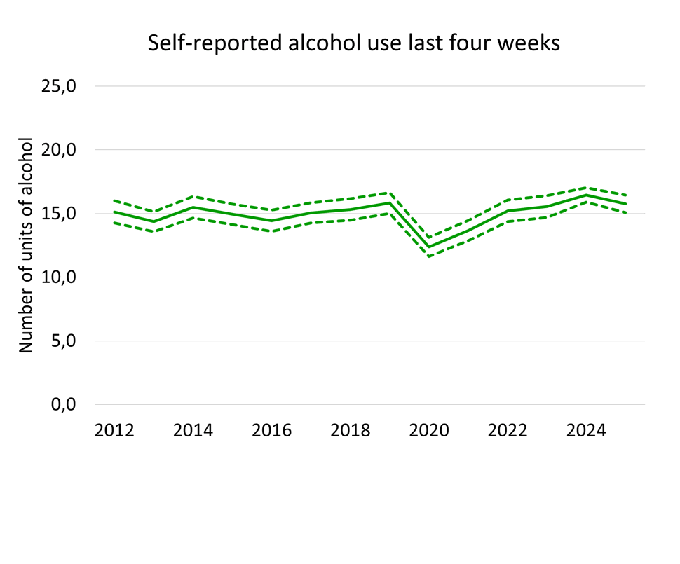 Figure 2. Self-reported alcohol use