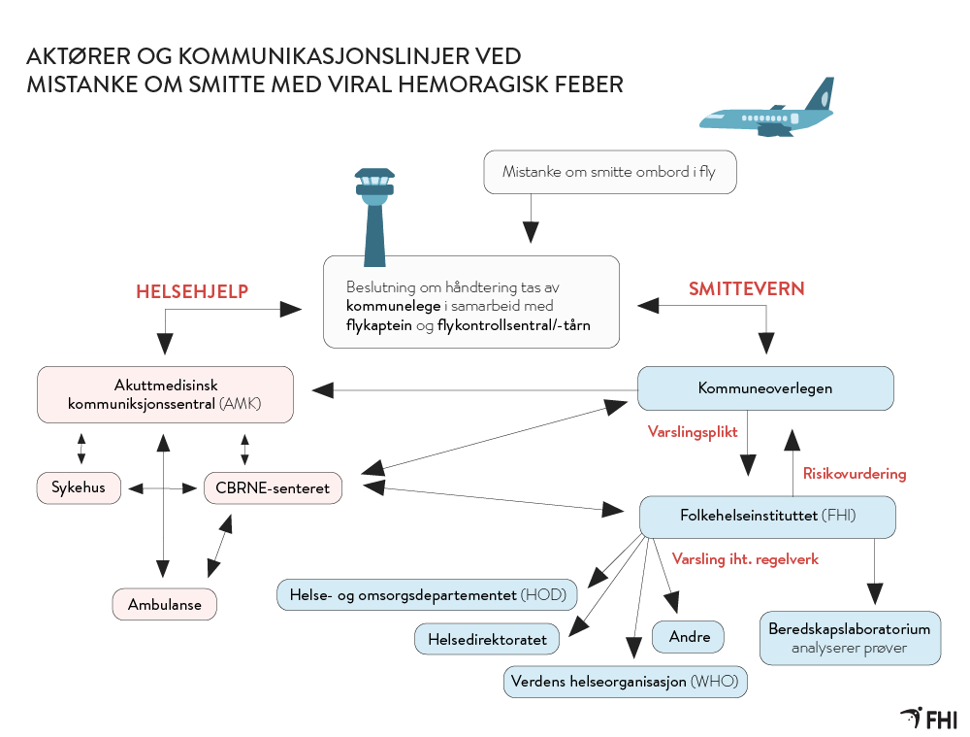 Flytskjema som viser smitte av av viral hemoragisk febersykdom på fly