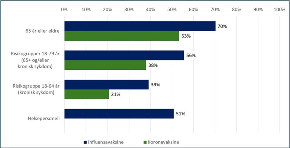 Liggende stolpediagram fordel på alders- og risikogrupper, viser blant annet høyere dekning på 65 år og eldre enn risikogrupper 18-64 år