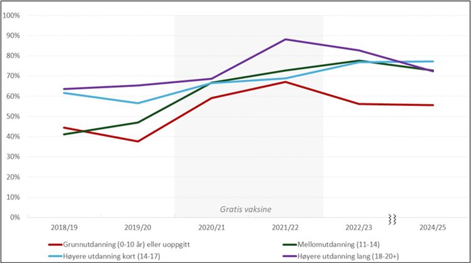 Linjediagram, viser hvordan dekningen av influensavaksinasjon har steget frem til 2021/2022, for så å gå noe ned igjen