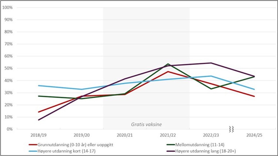 Linjediagram som viser utviklingen i vaksinasjonsdekningen for influensa fordelt på utdanningsnivå. De med høyere utdanning har gjennomgående høyest vaksinasjonsdekning