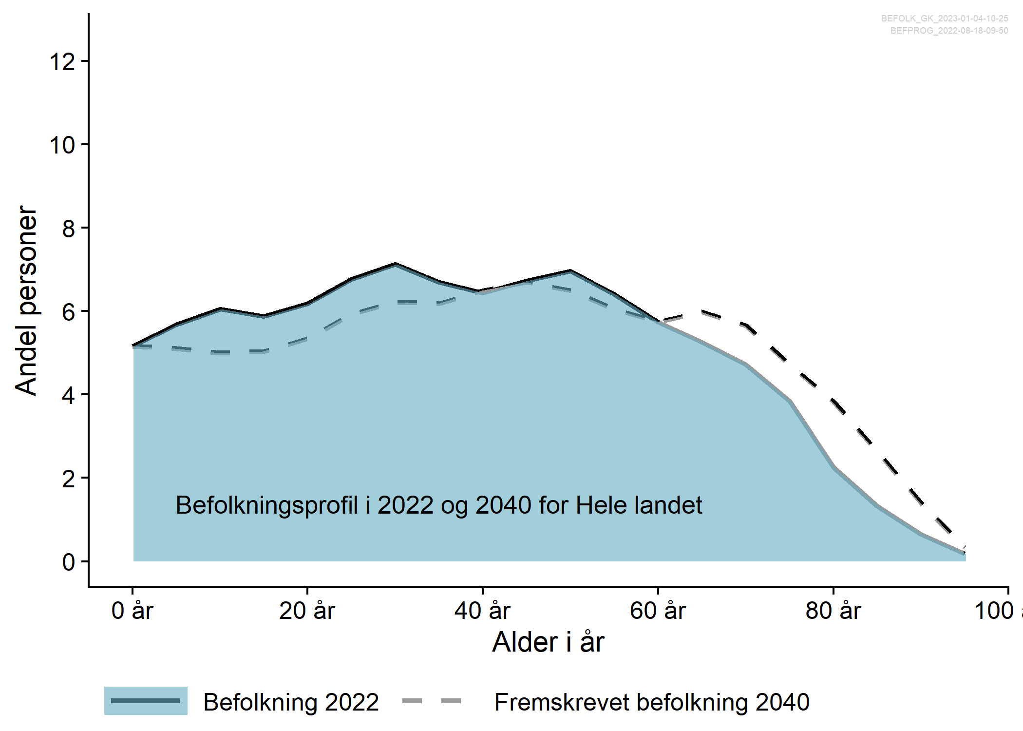 Figur 2: Aldersfordeling i Norge i dag og i 2040, fremskrevet. 