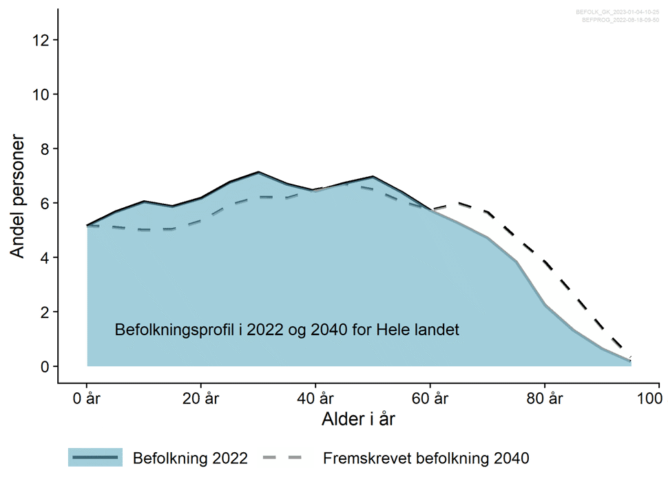 Figur 2: Aldersfordeling i Norge i dag og i 2040, fremskrevet 
