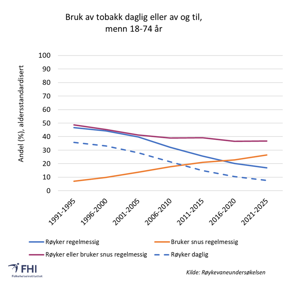 Figur 1. Andel som røyker eller bruker snus daglig eller av og til, menn 18-74 år