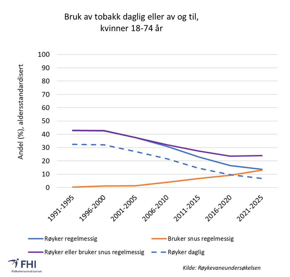 Figur 2. Andel som røyker eller bruker snus daglig eller av og til, kvinner 18-74 år