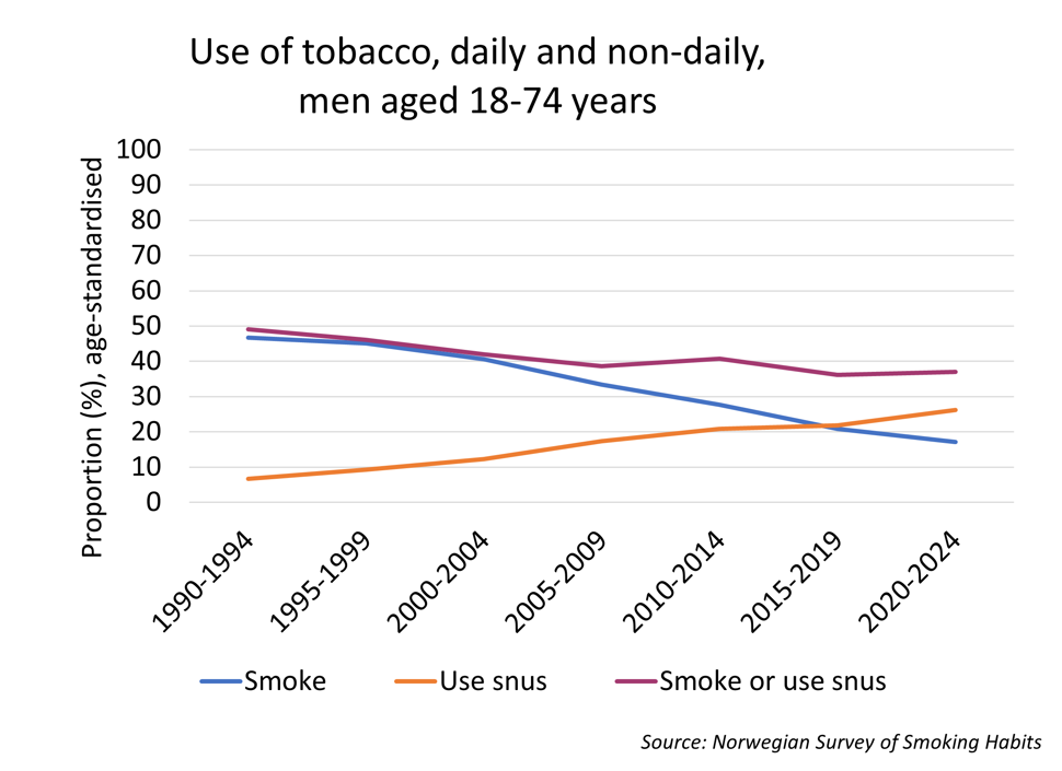 Figure 1. Proportion of men aged 18-74 who smoke or use snus daily or non-daily