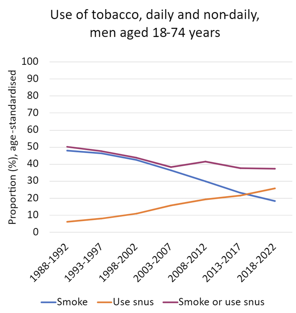 Figure 1: Proportion who smoke or use snus daily or non-daily among men aged 18-74