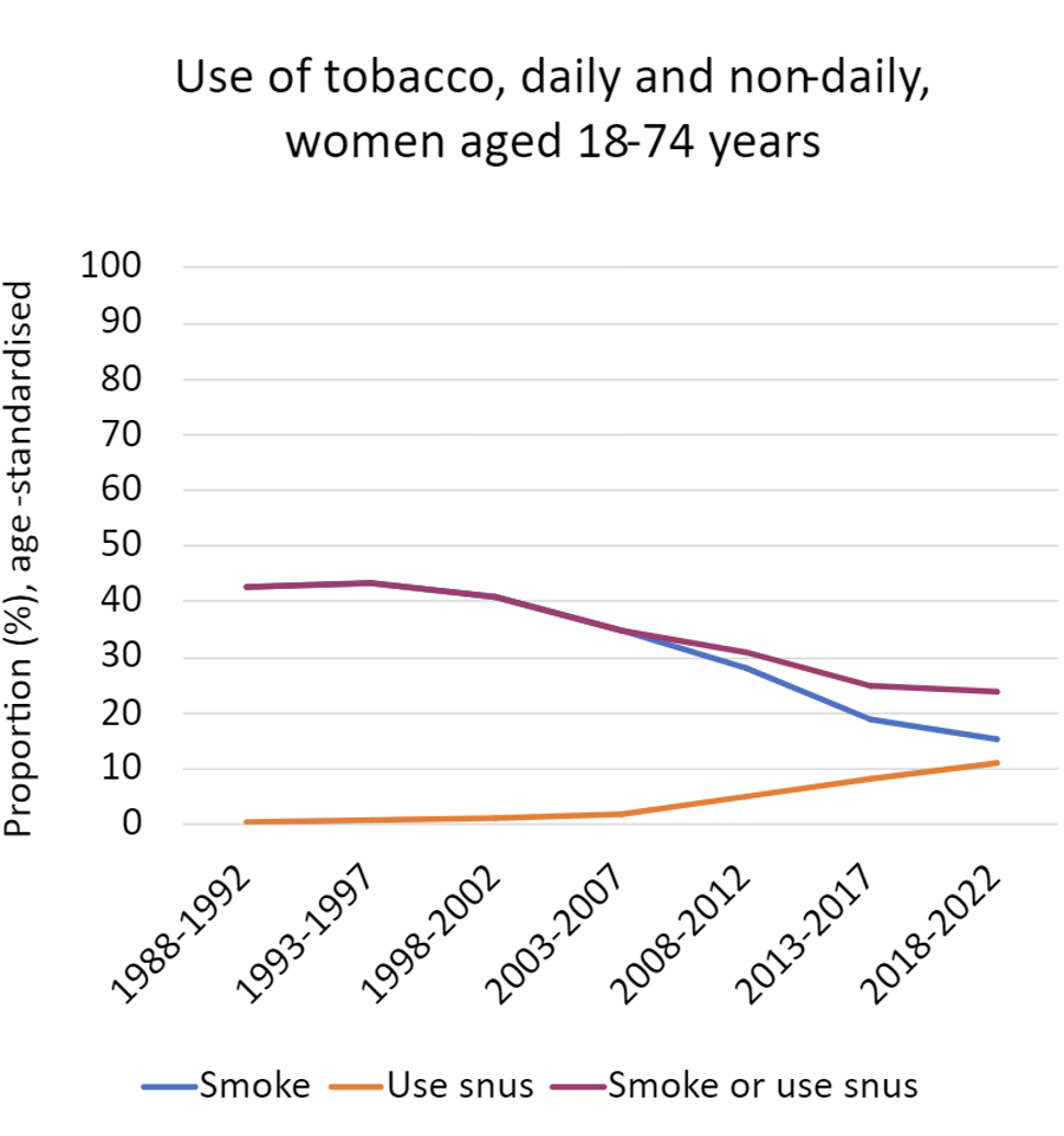Figure 2: Proportion who smoke or use snus daily or non-daily among women aged 18-74