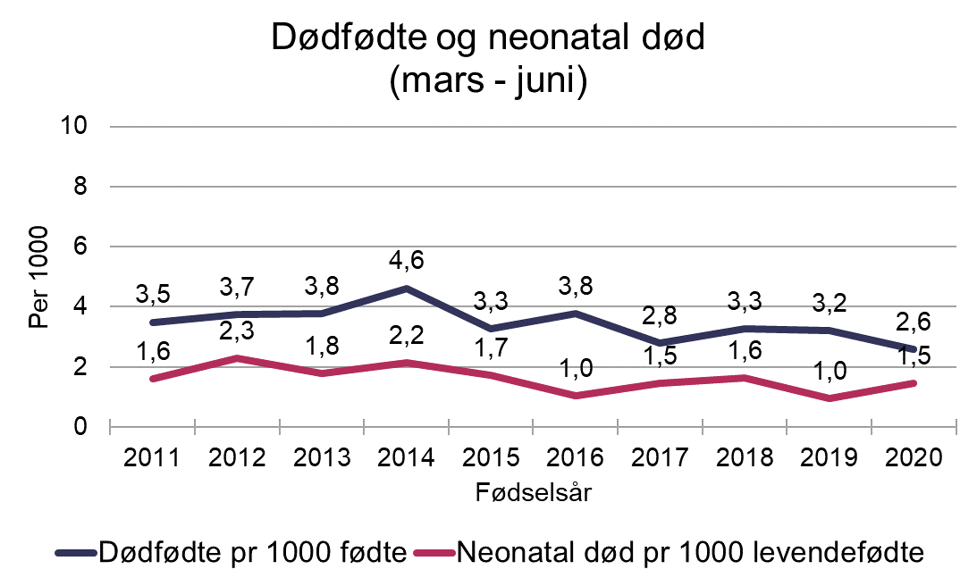 Figur 3 - Dødfødte og neonatal død.png