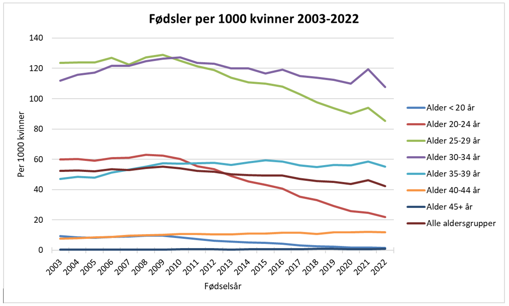 Figur 2 viser aldersjusterte fødselstall i forhold til aldersgrupper for hele landet for perioden 2003–2022.