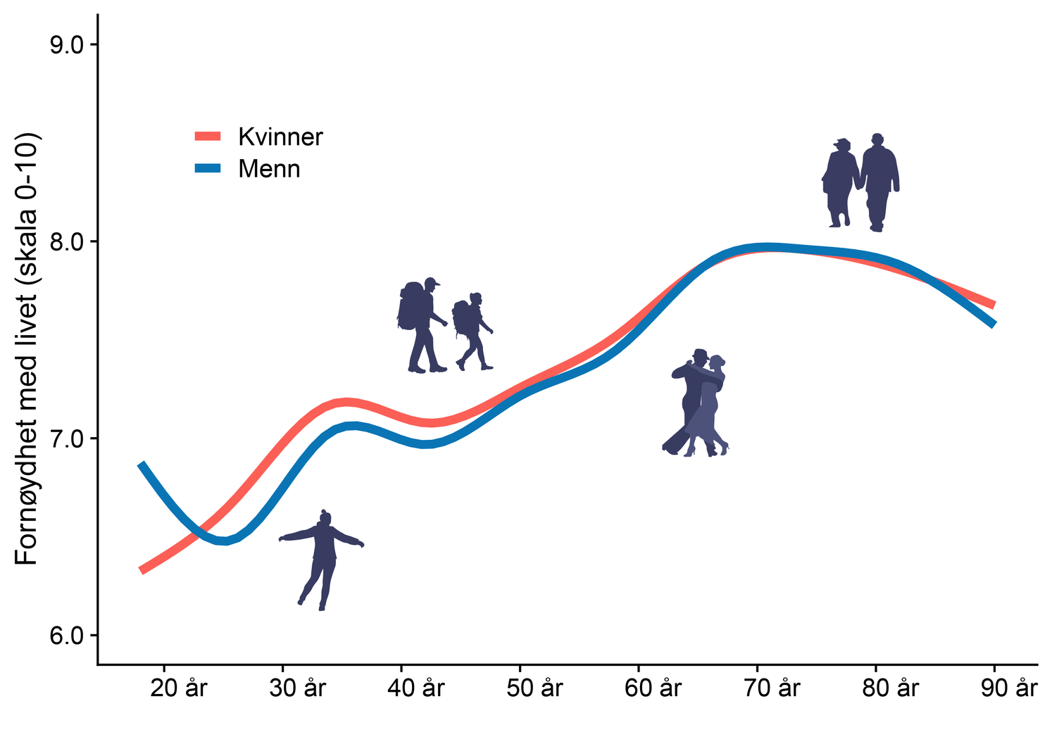 Figur 1: Fornøydhet med livet nå for tiden på en skala fra 0 til 10 der 10 er «svært fornøyd». Figur basert på folkehelseundersøkelsene i fylkene 2021. Fylkene som gjennomførte undersøkelse i 2021 var Viken, Vestfold og Telemark og Møre og Romsdal. 
