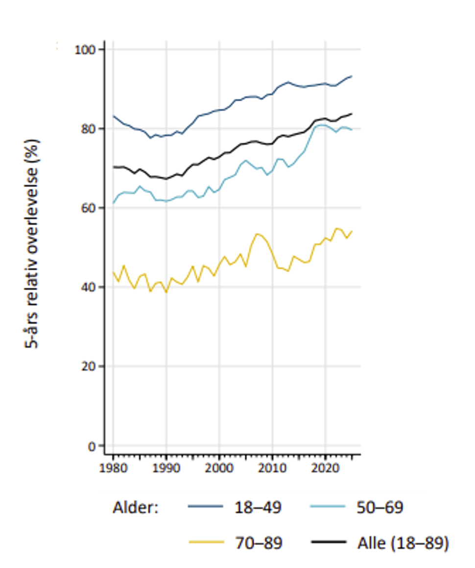 Figur 5. 5-års relativ overlevelse for livmorhalskreft per aldersgrupper fra 1980 til 2025..png