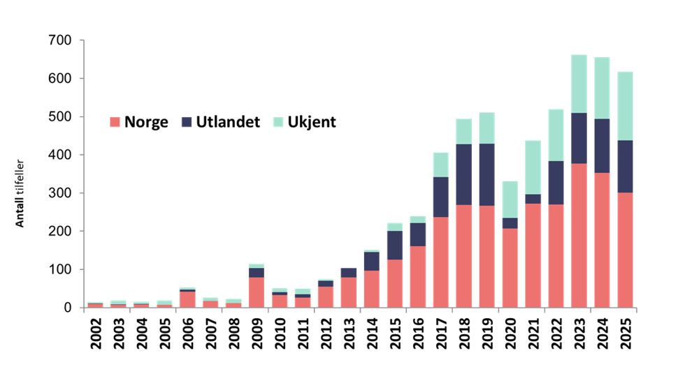 Stablet søylediagram som viser antall meldte tilfeller av EHEC-infeksjon i Norge fra 2002 til 2025, fordelt etter smittested (Norge, utlandet og ukjent). Antallet øker over tid og er høyest i 2023–2024.