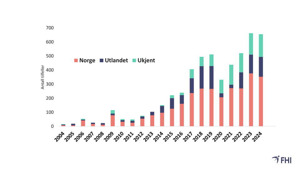 Antall tilfeller av EHEC-infeksjon i Norge etter diagnoseår 2004-2024 og smittestedene; Norge, utland, ukjent