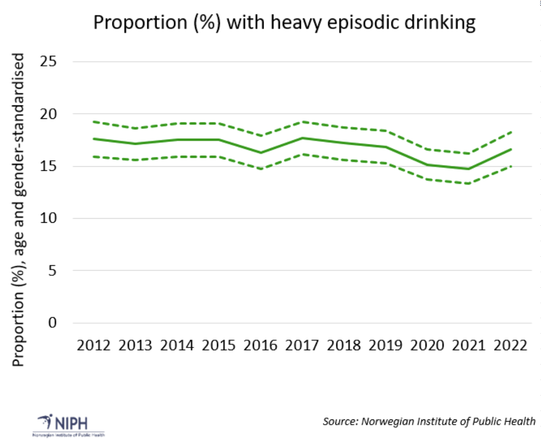 Figure 1. The proportion of individuals aged 16-79 years who drank more than five units of alcohol within the same day or several times per month during the last 12 months as %