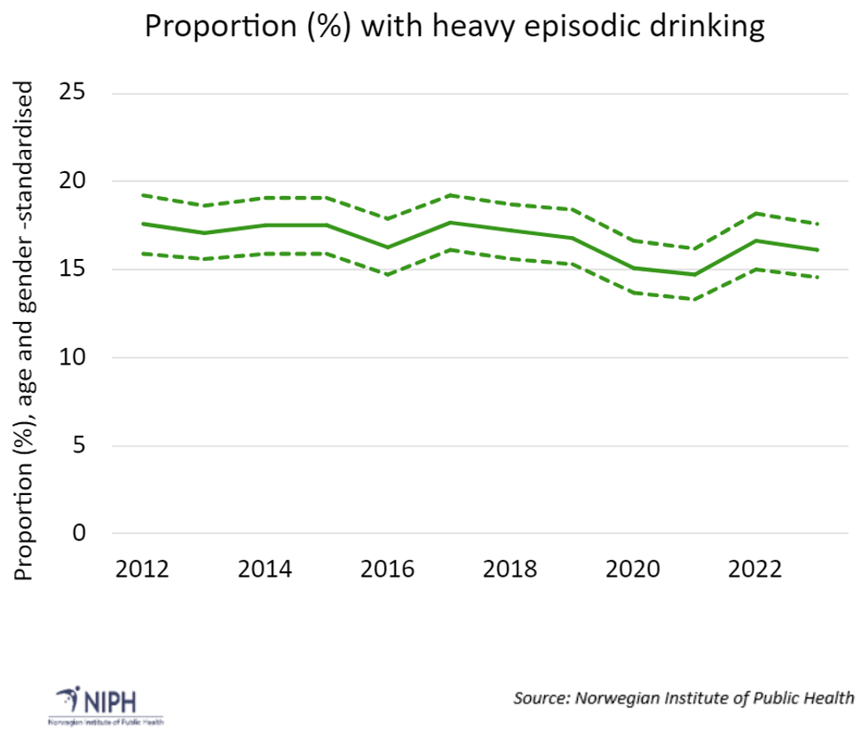 Figure 1. The proportion of individuals aged 16-79 years who drank more than five units of alcohol within the same day or several times per month during the last 12 months, as a percentage, age- and gender-standardised.  Dotted lines represent higher and lower uncertainty levels