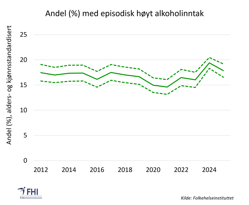 figur andel som har drukket mer enn fem alkoholenheter på samme dag én eller flere ganger i måneden