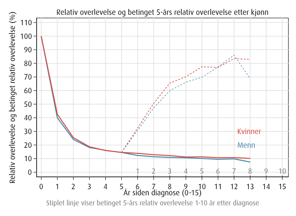 Relativ overlevelse av pankreaskreft etter kjønn, 2021-2025