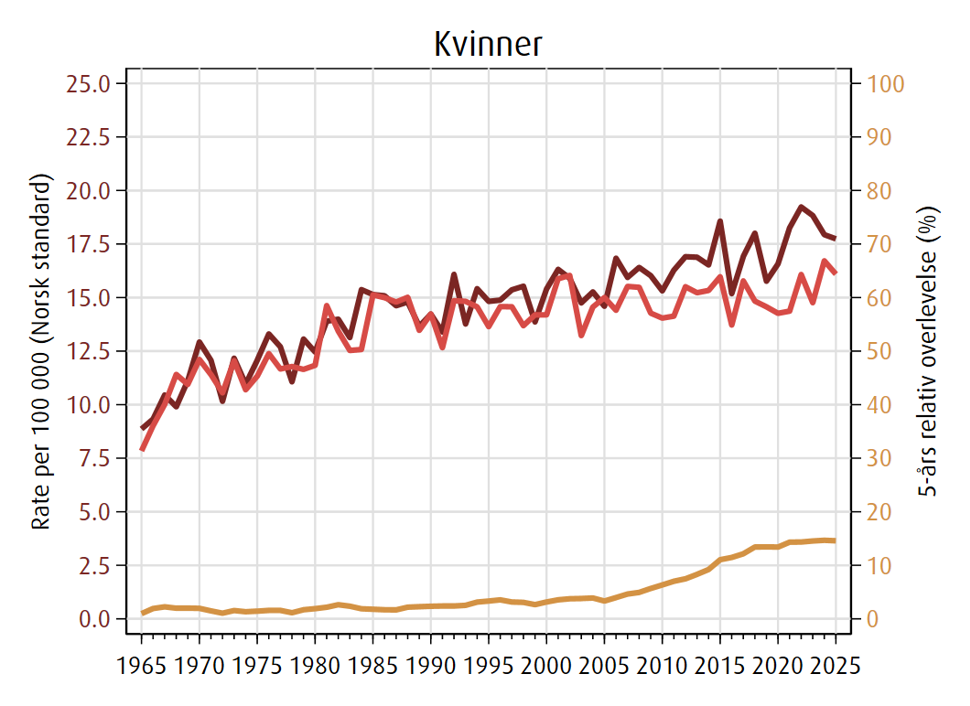 Trender for kvinner i forekomst, dødelighet og 5 års relativ overlevelse for pankreaskreft i perioden 1965-2025