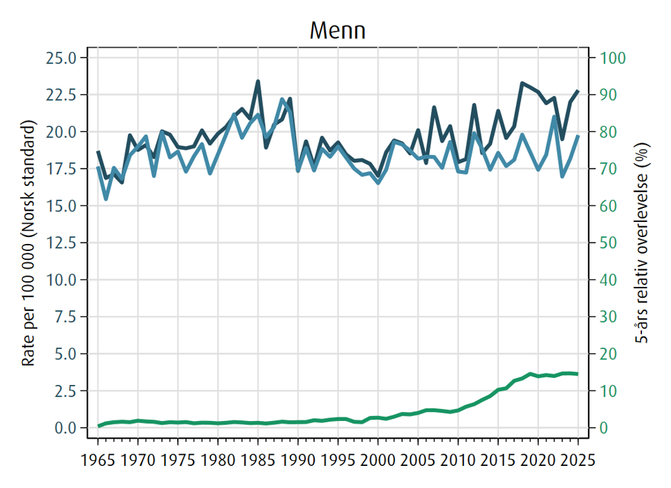 Trender i forekomst, dødelighet og 5 års relativ overlevelse av pankreaskreft i perioden 1965-2025