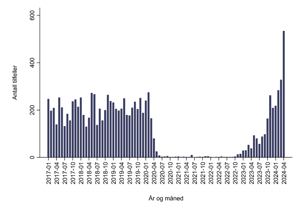 Figuren viser antall meldte kikhostetilfeller i Norge per måned i perioden januar 2017 – april 2024. Figuren viser jevn forekomst før pandemien, lav forekomst under pandemien, så en kraftig økning av kikhostetilfeller etter pandemien.  Kilde: MSIS