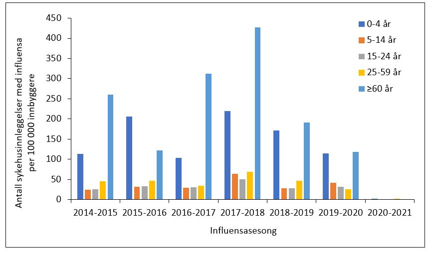 Antall personer med laboratoriebekreftet influensa innlagt i norske sykehus