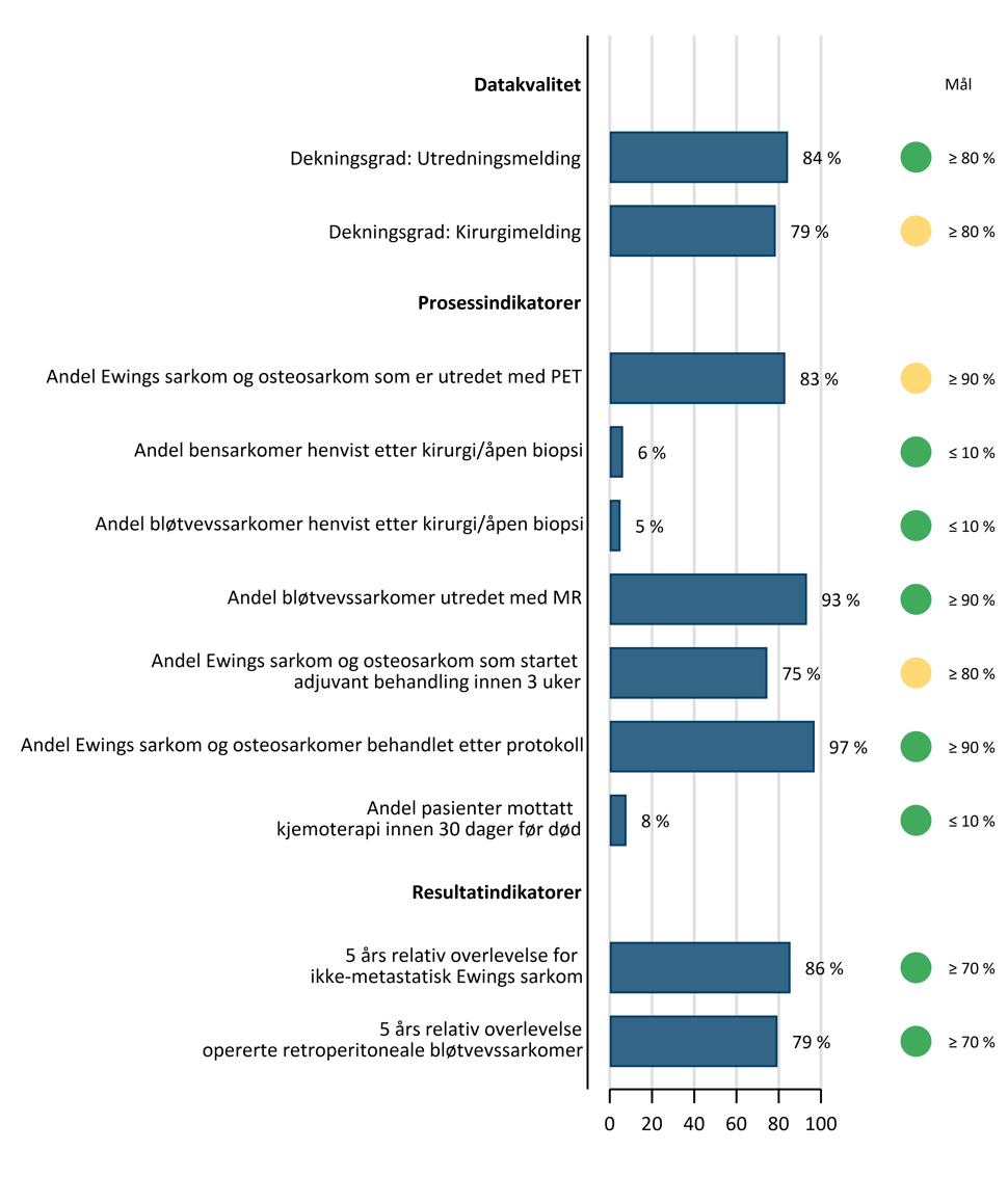 Kvalitetsmål for Kvalitetsregister for sarkom 2025