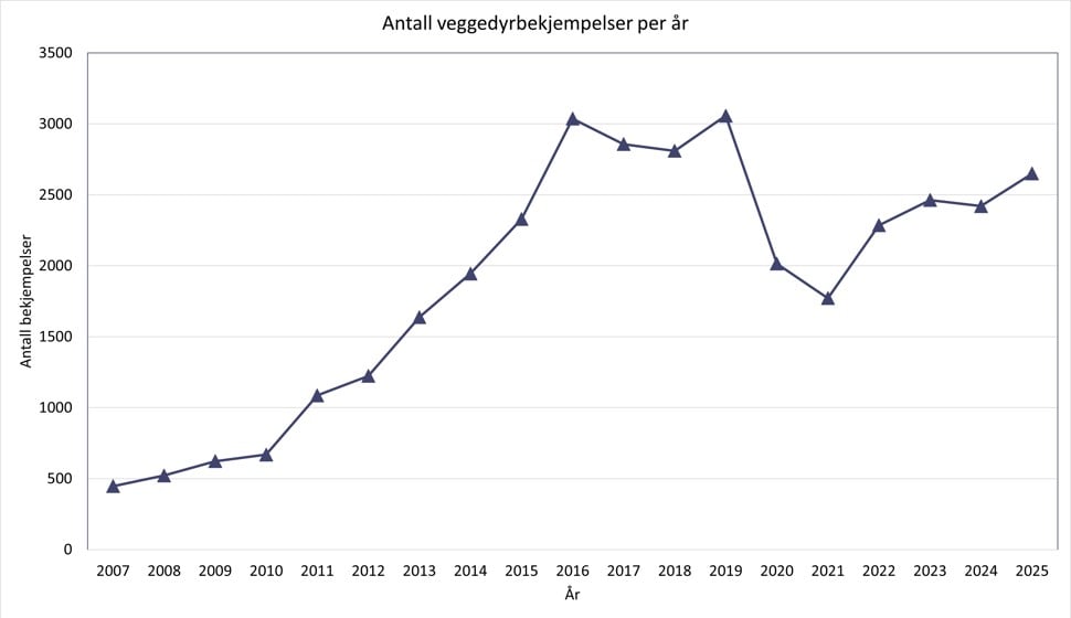 Graf som viser antall bekjempelser mot veggedyr (y-aksen) per år (X-aksen), for perioden 2007-2025. Viser en tydelig økning i perioden 2007-2015 etterfulgt av en stabil periode på rundt 3000 bekjempelser i perioden 2016-2019. Kraftig nedgang i årene 2020-2021, stort sett økning siden den gang, men fortsatt lavere enn 2019.
