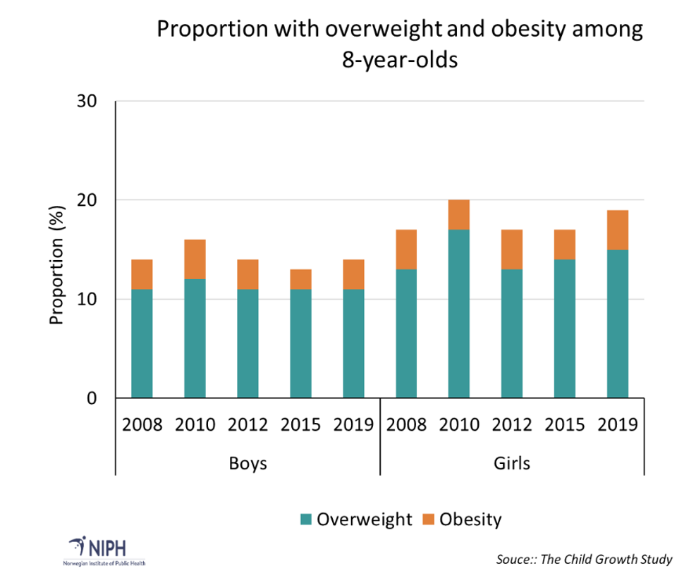 Figure 1: Percentage of 8-year-old boys and girls with overweight and obesity in the period 2008–2019