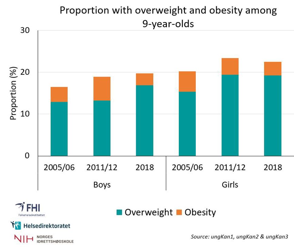 Figure 2: Percentage of nine-year-old boys and girls with overweight and obesity in 2005/2006, 2011/2012 and 2018.