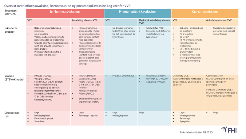 bilde av tabell som sammenligner anbefalingene til personer innenfor VVP og personer utenfor VVP