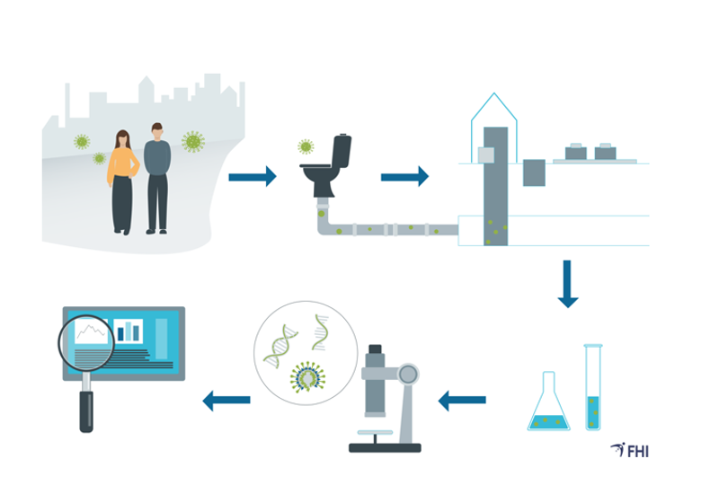 Flytskjema for overvåking av smittestoffer i avløpsvann