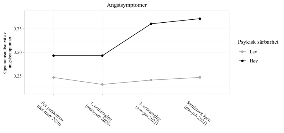 graf selvrapporterte angstsymptomer