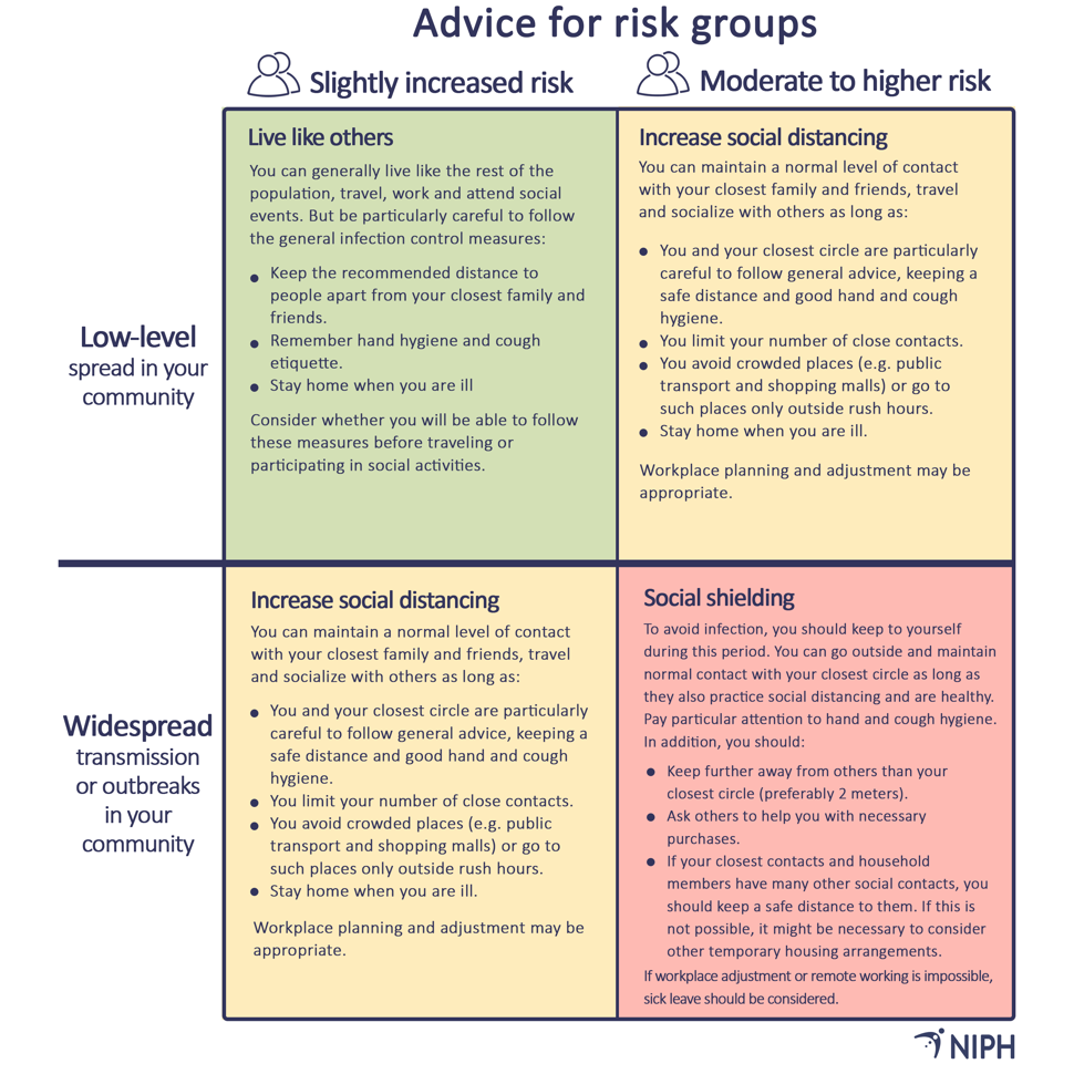 illustration of advice for risk groups