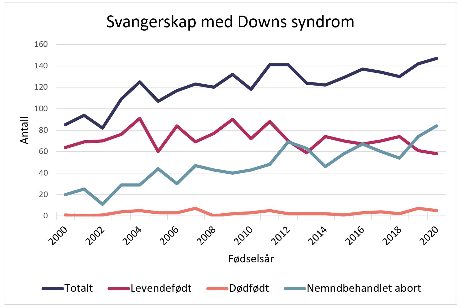 Figur 1. Antall med Downs syndrom i Norge, 2000-2020. Tallene viser totalt antall, antall levendefødte, dødfødte og nemndbehandlede avbrudd. Datakilde: Medisinsk fødselsregister.. 