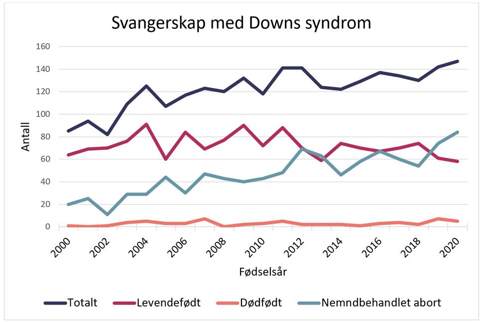 Figur 1. Antall med Downs syndrom i Norge, 2000-2020. Tallene viser totalt antall, antall levendefødte, dødfødte og nemndbehandlede avbrudd. Datakilde: Medisinsk fødselsregister. 