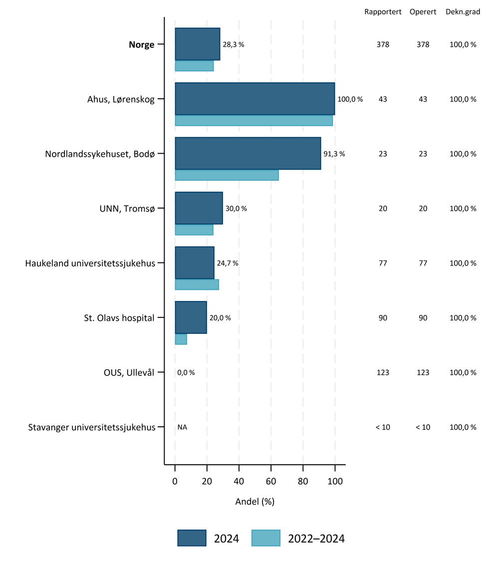Andelen robotassistert kirurgi (RATS) på lungekreftpasienter i stadium I