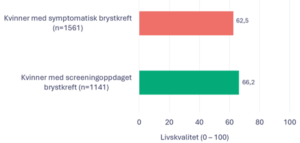 Figuren viser en rød søyle for kvinner med symptomatisk brystkreft med verdien 62,5 av 100 poeng i livskvalitet, og en grønn søyle for kvinner med screeningoppdaget brystkreft med verdien 66,2 poeng i livskvalitet