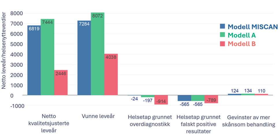 Figuren viser en gevinst på 6819 netto kvalitetsjusterte leveår per 100 000 kvinner i MISCAN-modellen, 7444 netto kvalitetsjusterte leveår per 100 000 kvinner i modell A, og 2446 netto kvalitetsjusterte leveår per 100 000 kvinner i modell B 