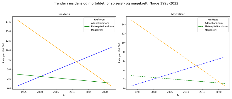 Trender i forekomst og dødelighet for spiserør- og magesekkreft, Norge 1993-2022