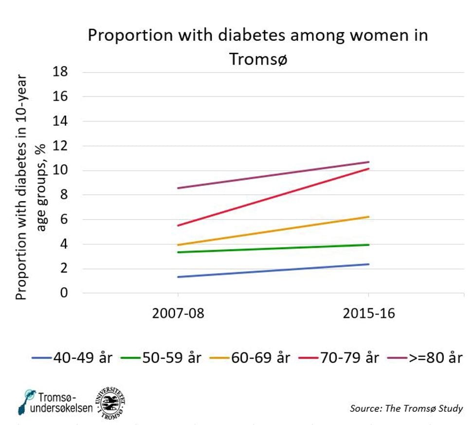 Diabetes kvinner Tromsø EN 2021.JPG