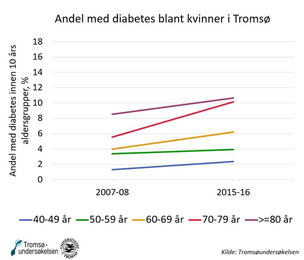 Diabetes kvinner Tromsø NO 2021.JPG