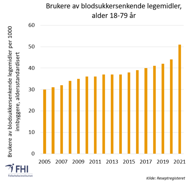 Figur 3: Brukere av blodsukkersenkende legemidler i Norge, 2005-2021, alder 18-79 år, per 1000 innbyggere, aldersstandardisert. Tall for hjemmeboende. Kilde: Reseptregisteret, Folkehelseinstituttet. Se tabell. 