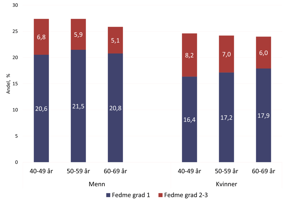 Andel med overvekt og fedme, menn og kvinner, stablet søylediagram